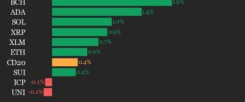 CoinDesk 20 Performance Update: AAVE Rises 2.8% as Index Trades Higher from Tuesday
