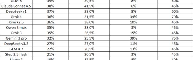 Сравнение LLM по навыку анализа бизнес-процессов
