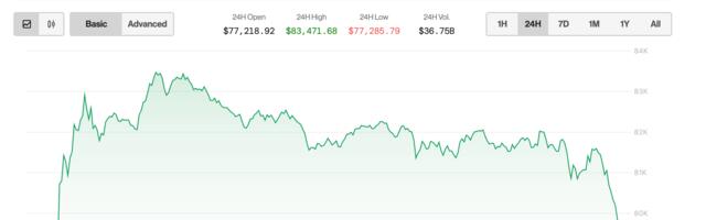 Bitcoin Tumbles Below $80K Alongside 5% Plunge in Nasdaq as China Tariff Tiff Escalates