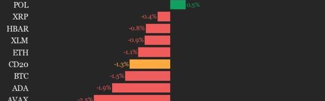 CoinDesk 20 Performance Update: Solana (SOL) Falls 3.9%, Leading Index Lower