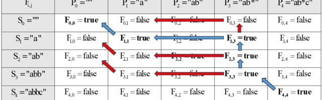 Разбор задачи «Regular Expression Matching»
