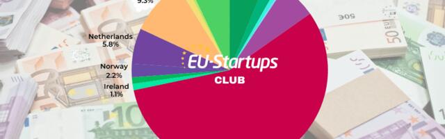 Weekly funding round-up! All of the European startup funding rounds we tracked this week (Mar. 02-06)