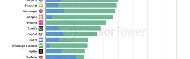 Instagram installs peak 10% on back of TikTok ban