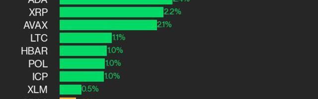 CoinDesk 20 Performance Update: UNI Gains 5% as Index Rises from Thursday