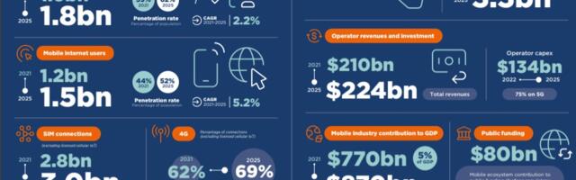 GSMA: Only 44% of Asia Pacific population is connected to the internet