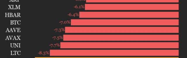 CoinDesk 20 performance update: index tumbles 9.3% as all constituents trade lower