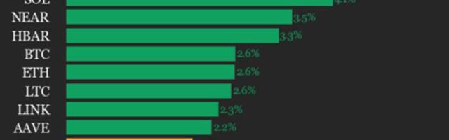 CoinDesk 20 performance update: Uniswap (UNI) jumps 5.4%, leading index higher