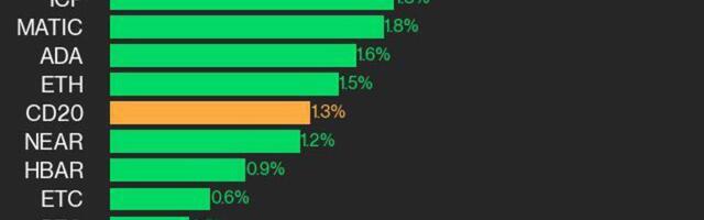 CoinDesk 20 Performance Update: XRP and SOL Outperform as Index Climbs 1.3%