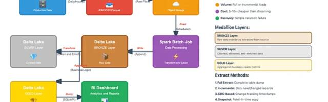 [Перевод] Шаблоны проектирования поглощения данных-01: пакетная обработка, потоковая передача и CDC — практическое руководство