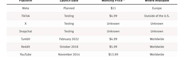 More Social Networks Are Charging for Ad-Free Apps