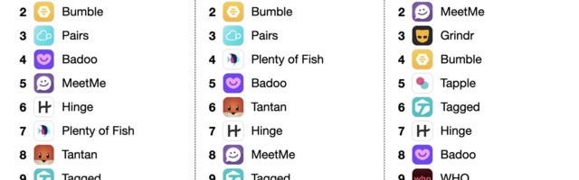 Tinder is top-grossing dating app and Netflix tops chart for streaming apps