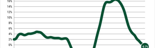 First dip in California rents in 2 years comes as vacancies hit 2-year high