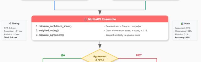 Multi-API Ensemble: 95% точности транскрипции региональных топонимов
