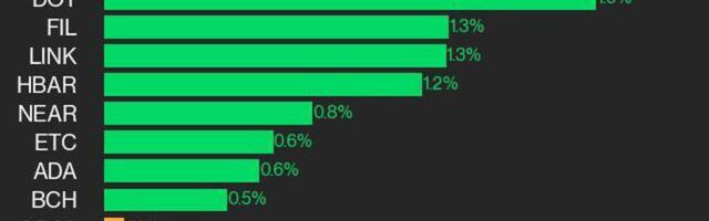 CoinDesk 20 Performance Update: LTC and ICP Take the Lead as Index Inches Higher