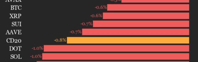 CoinDesk 20 Performance Update: Uniswap Drops 3.7% as All Index Constituents Decline