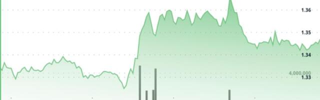 XRP edges higher to $1.35 on breakout, but bullish momentum still lacks