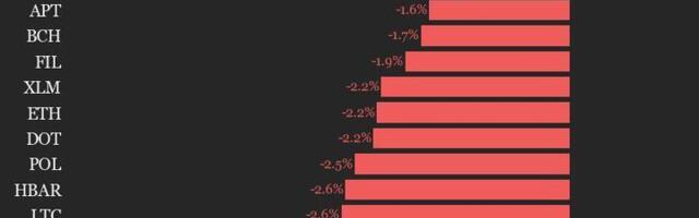 CoinDesk 20 Performance Update: AAVE Declines 5.3%, Leading Index Lower