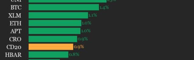 CoinDesk 20 Performance Update: AAVE Gains 2.9%, Leading Index Higher