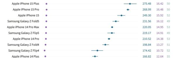 iPhone 15 Models Have Up to 54% Better 5G Download Speeds Than iPhone 14 Models