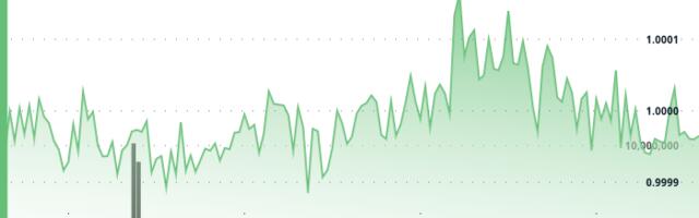 USDC Navigates Global Market Stress With Minimal Volatility