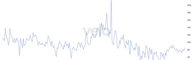 Bitcoin ETF Inflows Surge as Basis Trade Nears 9%, Signaling Renewed Demand