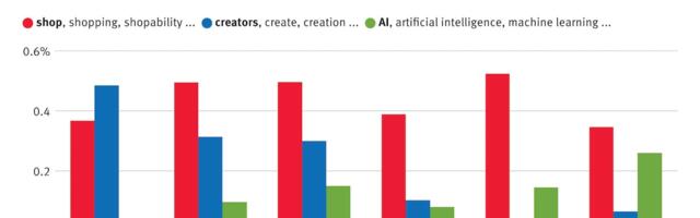 At Pinterest, Talk of Creators Fades as AI Rises (Chart)