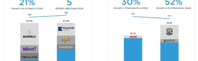 Gaming M&A and financing deals grew 39% in 2024 | Drake Star