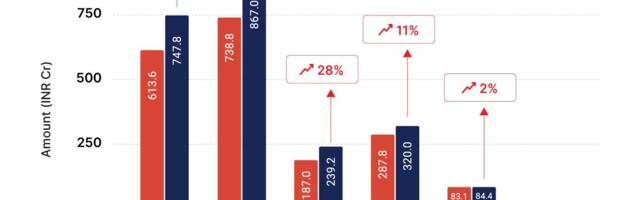 HomeLane Cuts FY25 Loss By 8% To INR 111 Cr