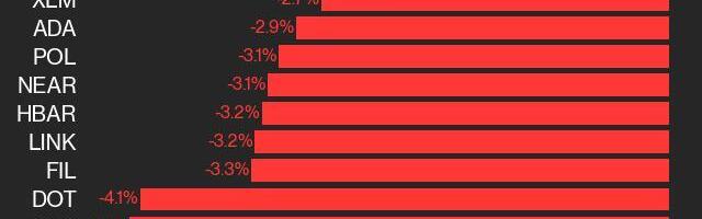 CoinDesk 20 Performance Update: UNI Falls 4.2% as Index Trades Lower From Monday