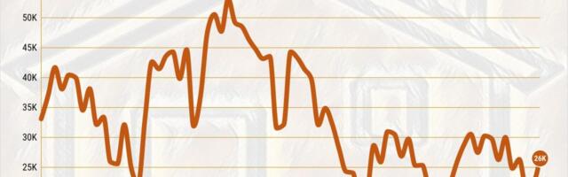 29% fewer California homes sold. Is the Fed to blame?