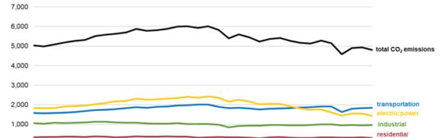 US’s power grid continues to lower emissions—everything else, not so much