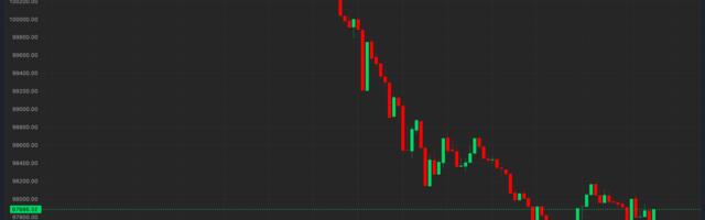Bitcoin Dips Below $98K as Strong U.S. Economic Data Leads to $300M of Crypto Liquidations