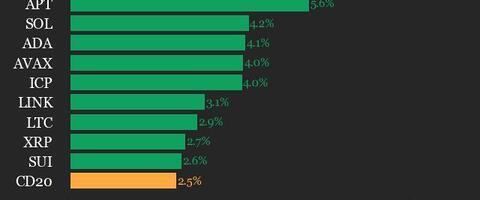 CoinDesk 20 Performance Update: HBAR Gains 8.6% as Nearly All Assets Trade Higher