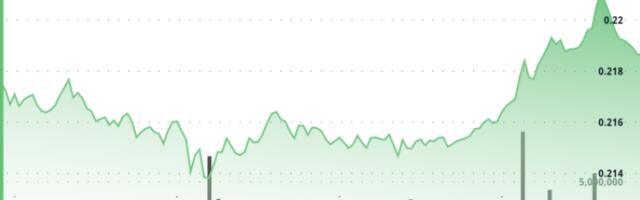 DOGE Rebounds From $0.21 Floor, Cup-and-Handle Pattern Targets $0.30