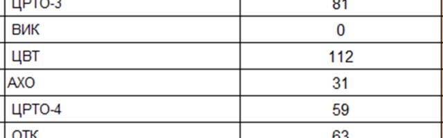 Изучение использования рабочего времени — ход проекта