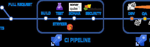 Building projects (CI/CD), instruments