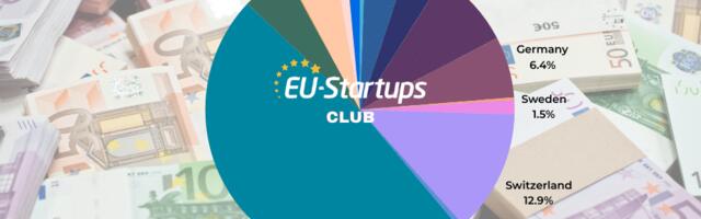 Weekly funding round-up! All of the European startup funding rounds we tracked this week (Aug 26 – Aug 30)