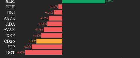 CoinDesk 20 Performance Update: Bitcoin Cash (BCH) Drops 3.1% as Index Trades Lower