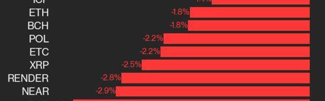 CoinDesk 20 Performance Update: HBAR Drops 3.5%, Leading Index Lower From Monday