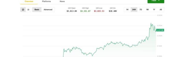 Ether Leads Crypto Market Higher as Bitcoin Attempts to Shrug Off Dip