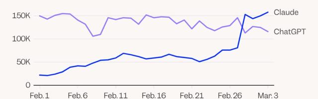 Chart shows Claude's dethroning of ChatGPT in app downloads race