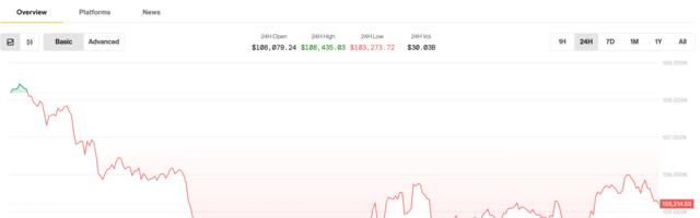 Bitcoin Bounces to $106K After Iran-Israel Jitters, but Analysts Warn of Deeper Pullback