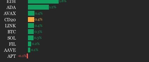 CoinDesk 20 Performance Update: Bitcoin Cash (BCH) Gains 6.3% as Index Trades Higher