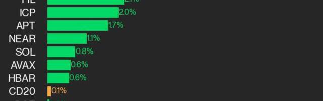 CoinDesk 20 Performance Update: RNDR Surges 6.9% as Index Inches Higher