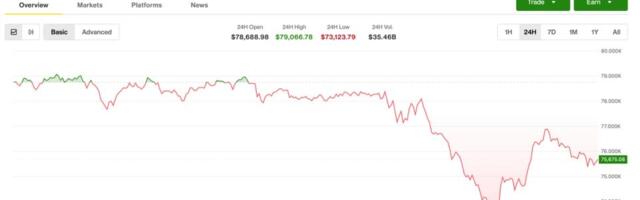 Bitcoin’s wild Tuesday: From a 14-month low to a sharp rally triggers $740 million in liquidations