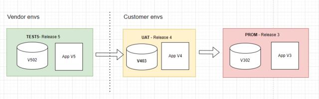 Миграция базы данных в Legacy системах