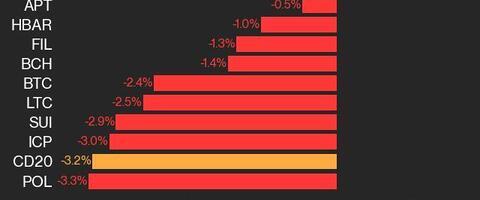 CoinDesk 20 Performance Update: UNI Drops 7.1% as Nearly All Assets Trade Lower
