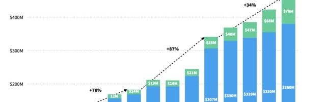 Consumers were spending 34% more on video and photo apps