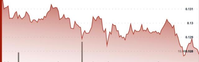 Dogecoin loses $0.13 floor as derivatives positioning signals bigger swings ahead