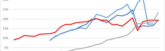 AMD Comes Roaring Back, Gains Market Share in Laptops, PCs and Server CPUs